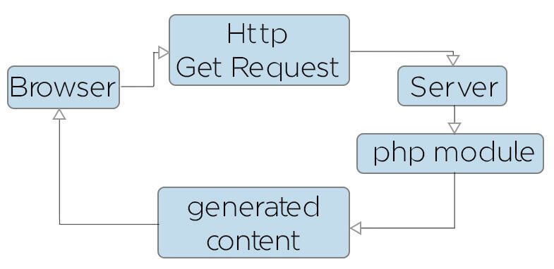 PHP scheme